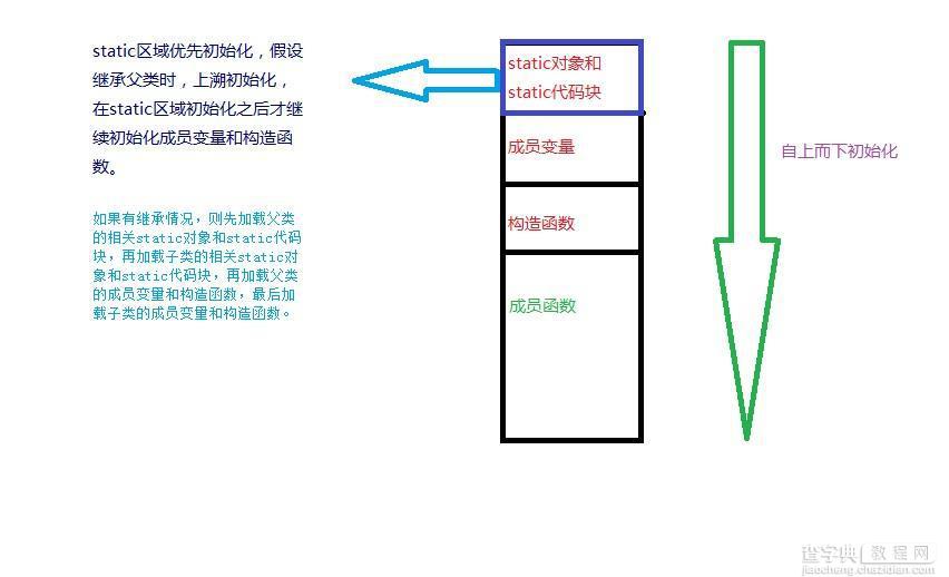 图文详解Java中class的初始化顺序1