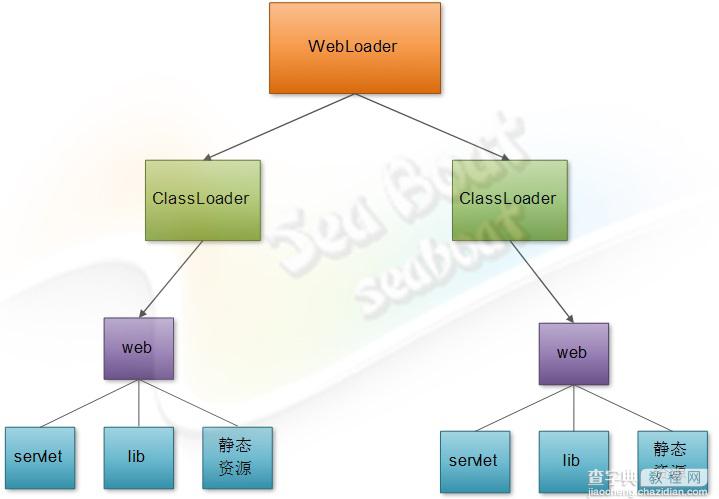 web 容器的设计如何实现17