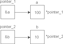 深入解读C++中的指针变量3