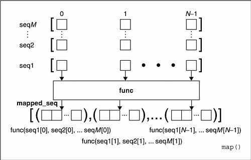 Python中特殊函数集锦2