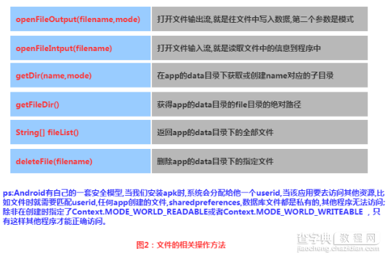 android数据存储之文件存储方法2