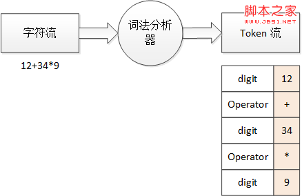 C#词法分析器之词法分析的使用详解2