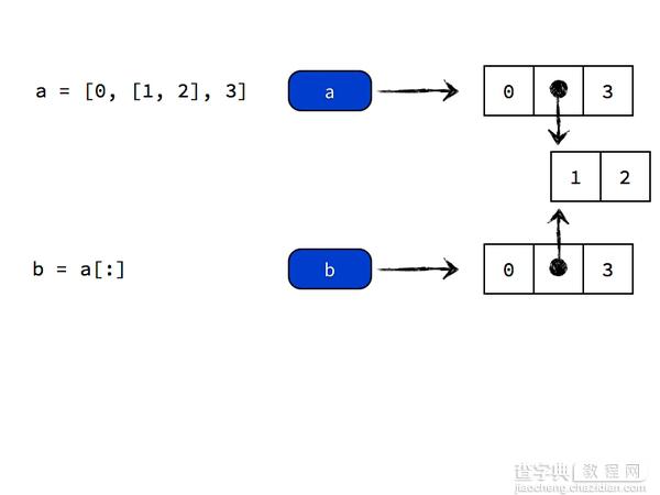 深入探究Python中变量的拷贝和作用域问题5