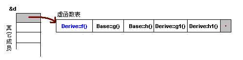 C++虚函数及虚函数表简析5