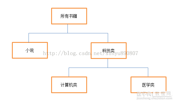 详解组合模式的结构及其在Ruby设计模式编程中的运用2