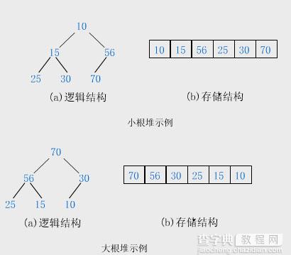 Java排序算法总结之堆排序1