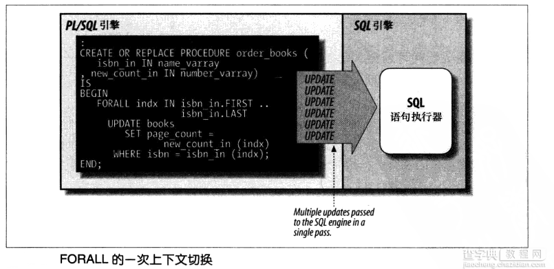 浅谈PL/SQL批处理语句:BULK COLLECT与FORALL对优化做出的贡献2