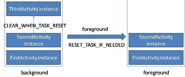 Android基础总结篇之三：Activity的task相关介绍11