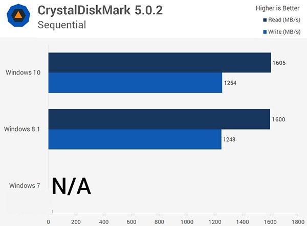 Win10/Win8.1/Win7全方位性能评测大揭秘（4）：存储性能3