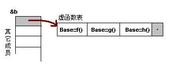 深入解析C++中的虚函数与多态1