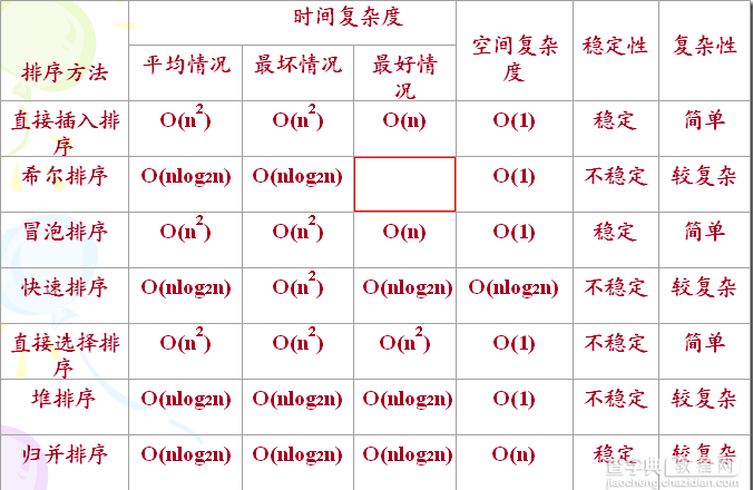 详细总结C++的排序算法1