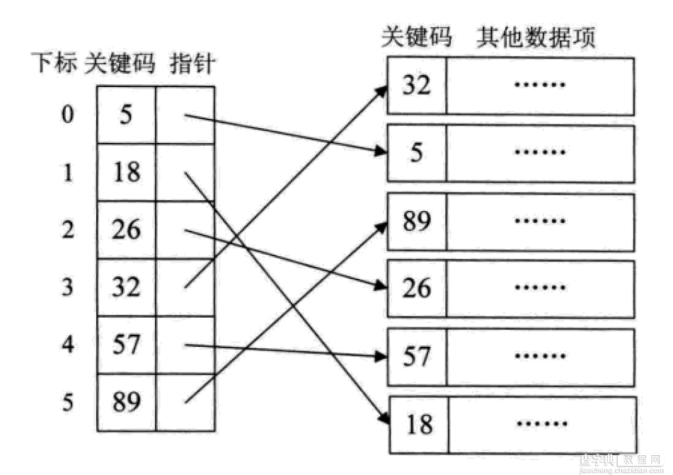 详解常用查找数据结构及算法（Python实现）1