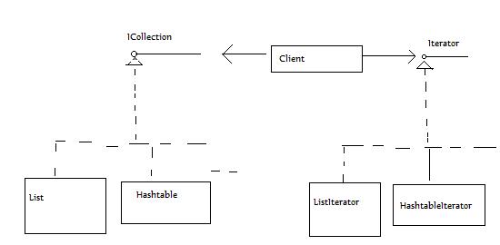 C#特性-迭代器(上)及一些研究过程中的副产品1