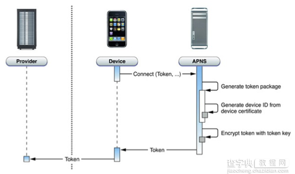 iOS实现远程推送原理及过程1