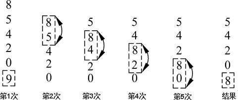 详解C++中的一维数组和二维数组2