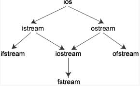 C++中输入输出流及文件流操作总结2