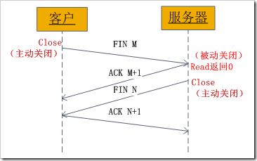 详解Linux的SOCKET编程8