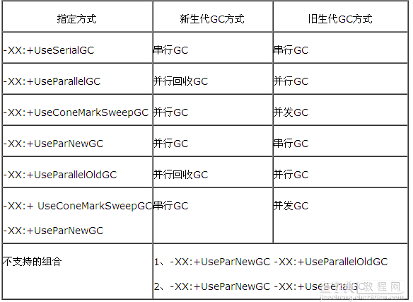 深入了解Java GC的工作原理4