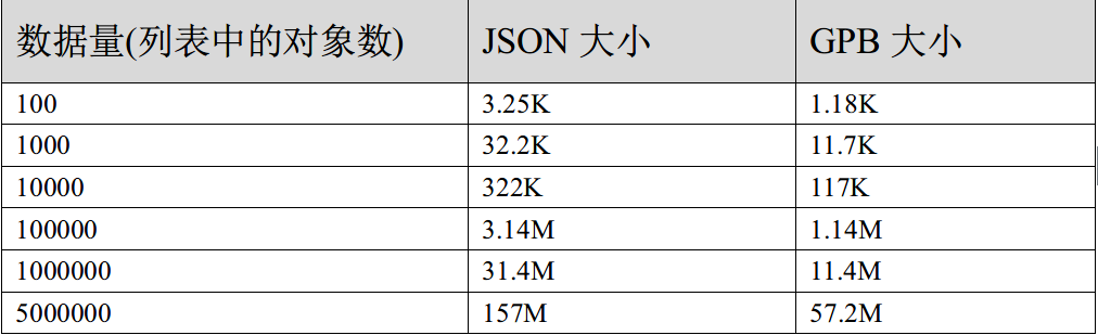 通过Java来测试JSON和Protocol Buffer的传输文件大小5