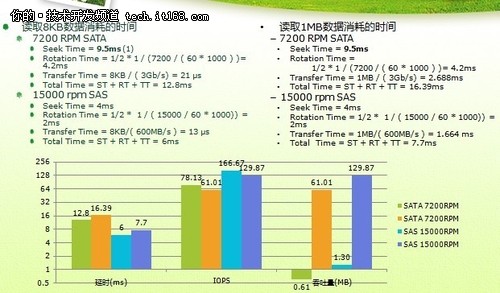 如何用分表存储来提高性能 推荐3