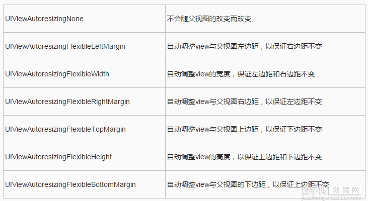 详解iOS应用开发中autoresizing尺寸自动适应属性的用法1