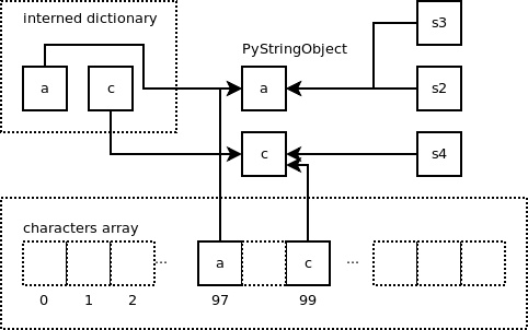 详解Python字符串对象的实现3