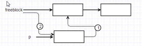 从Python的源码来解析Python下的freeblock1