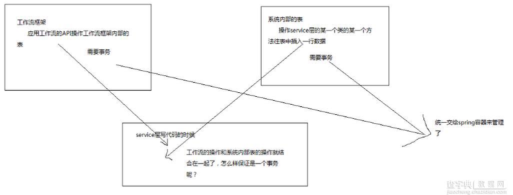 spring声明式事务解析3