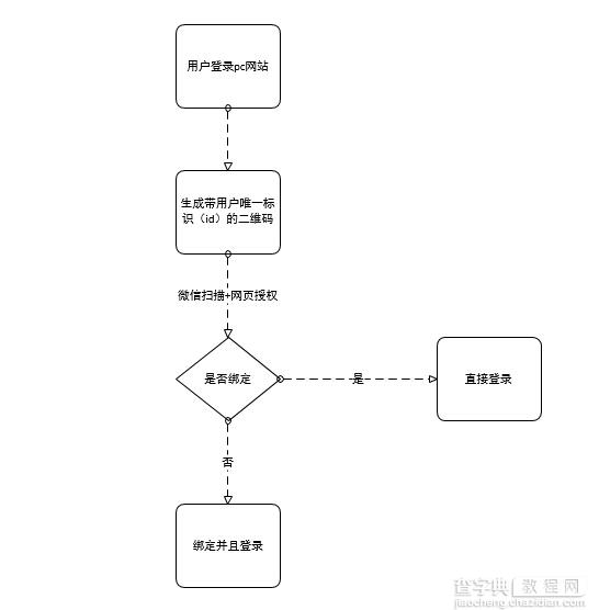 C#开发微信公众号接口开发1