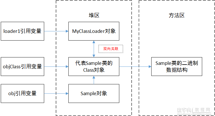 从JVM分析Java的类的加载和卸载机制3