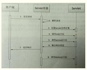 Java Web编程之Servlet技术详解4