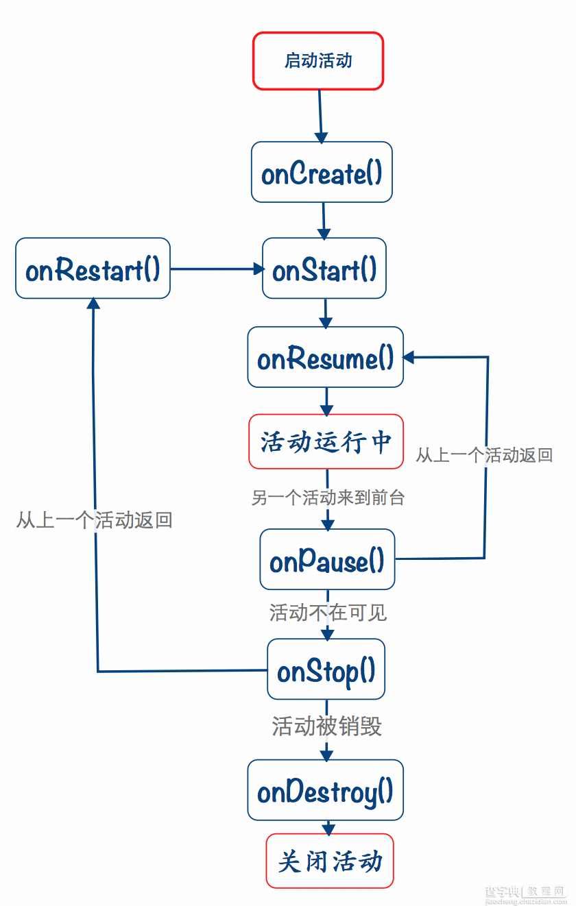 Android开发中Activity的生命周期及加载模式详解6