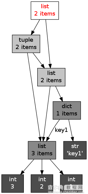 Python深入06——python的内存管理详解2