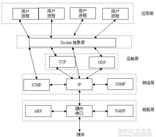 详解Linux的SOCKET编程2