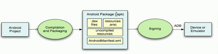 Android 应用的安装过程详解1