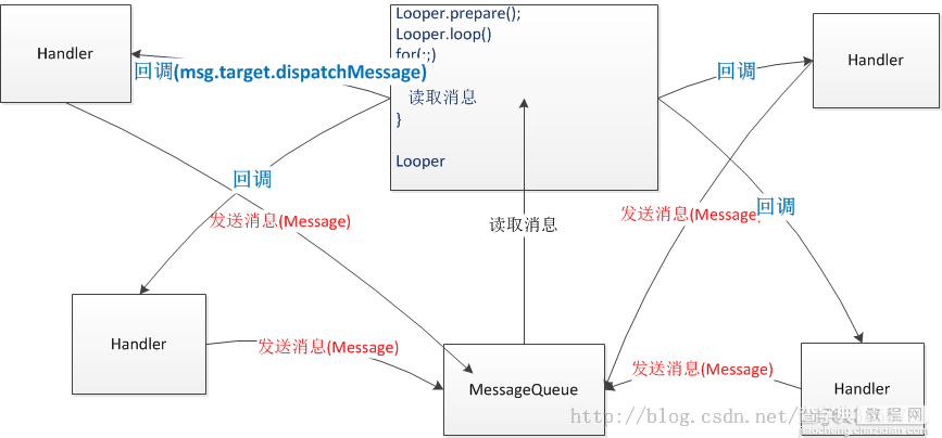 全面总结Android中线程的异步处理方式1