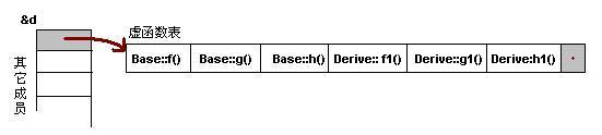 C++虚函数及虚函数表简析3