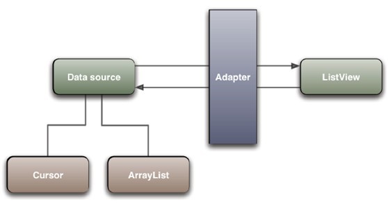 Android ListView适配器（Adapter）优化方法详解1