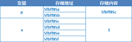 IOS开发之路--C语言指针1