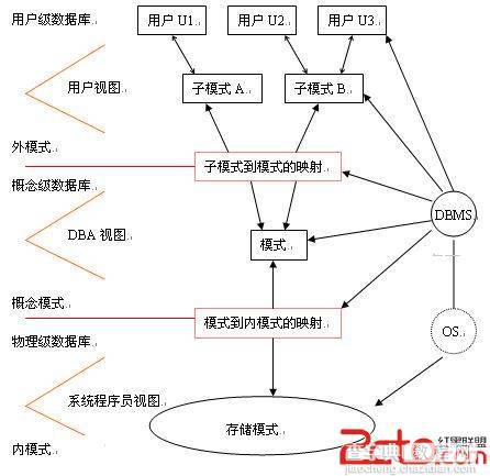 数据库的三级模式和两级映射介绍1