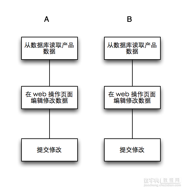 Rails应用程序中同时修改操作冲突问题的解决方案1