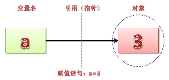 解析Python中的变量、引用、拷贝和作用域的问题1