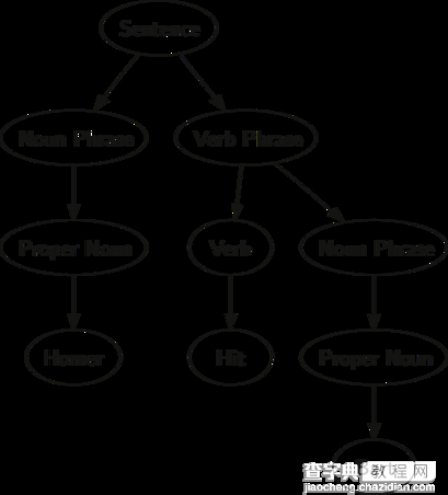 Python解析树及树的遍历1