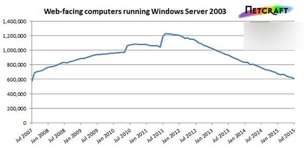 1.75亿网站的服务器仍在使用Windows Server 2003系统  包括阿里1