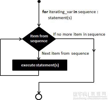 详解Python中for循环的使用方法1