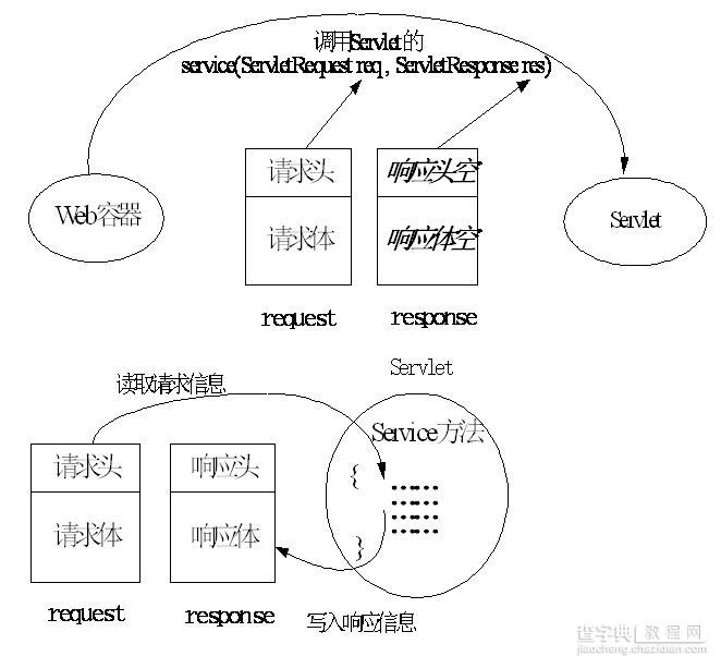 javaweb Servlet开发总结（一）2