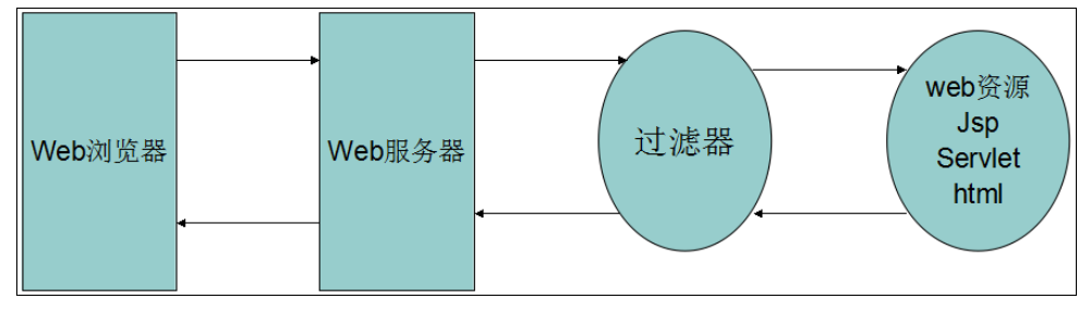 Java Web Filter 过滤器学习教程(推荐)1