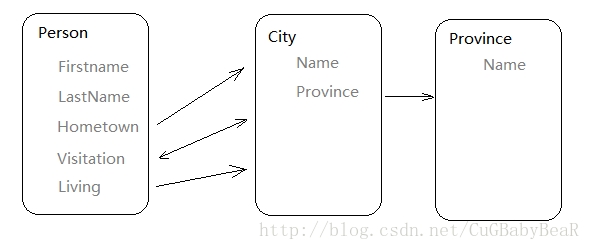 Python的Django框架中的select_related函数对QuerySet 查询的优化1