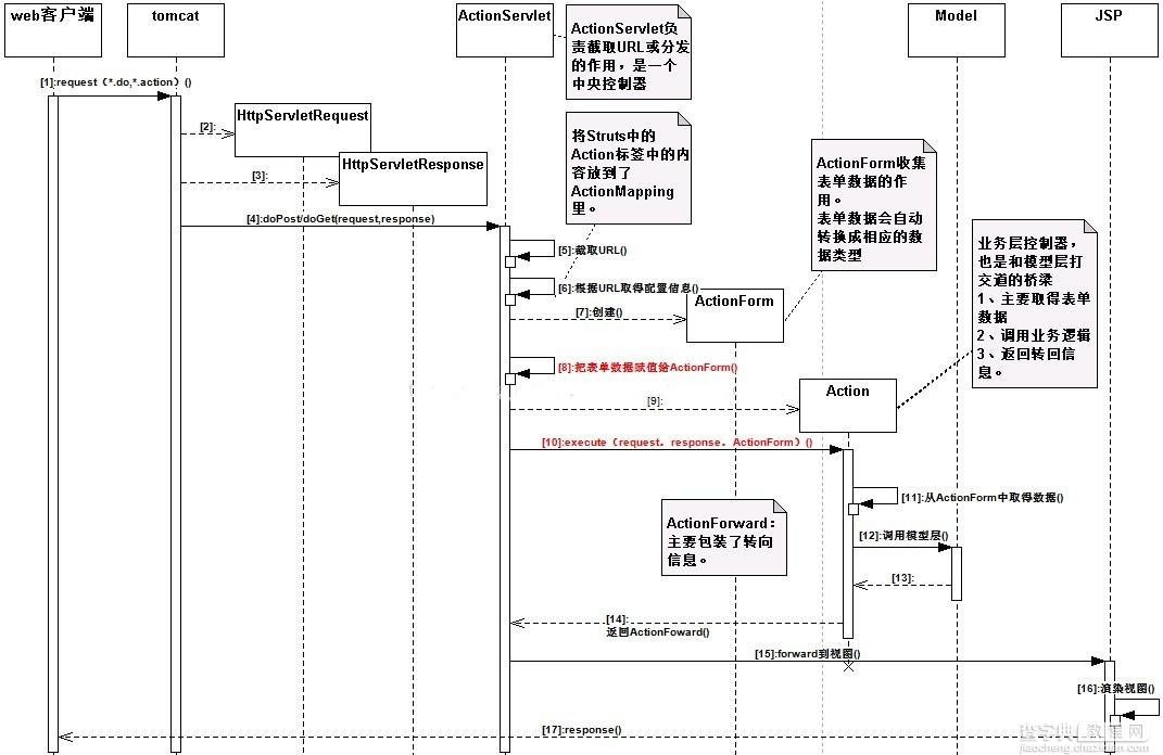 详解Java的Struts框架以及相关的MVC设计理念2