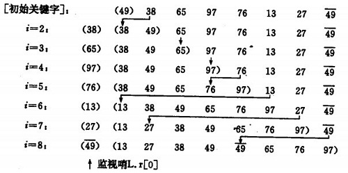 C/C++实现八大排序算法汇总2